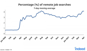 remote-job-search-graph-indeed