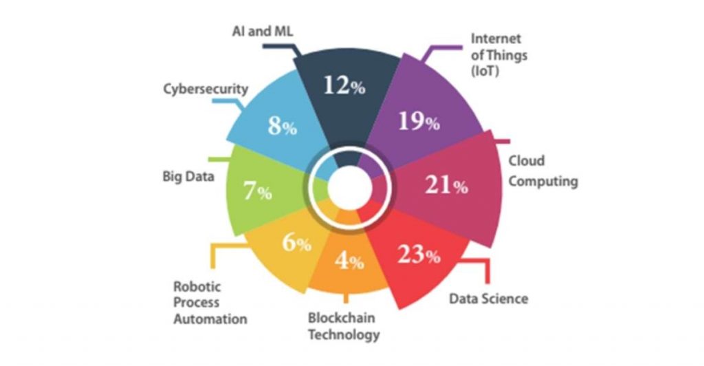 Data Science most sought after technology- TimesJobs survey-Amazing-Workplaces