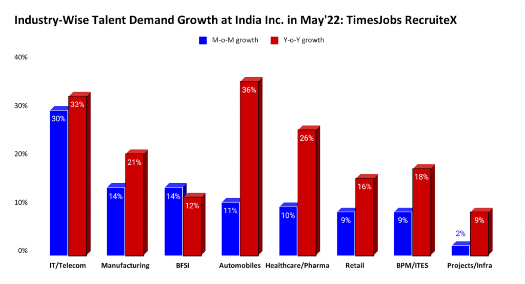 Industry-Wise Talent Demand Growth at India Inc. in May’22