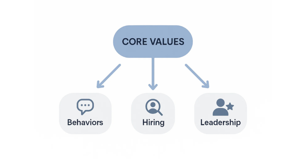 How to Use Your Core Values to Build a Strong Workplace Culture