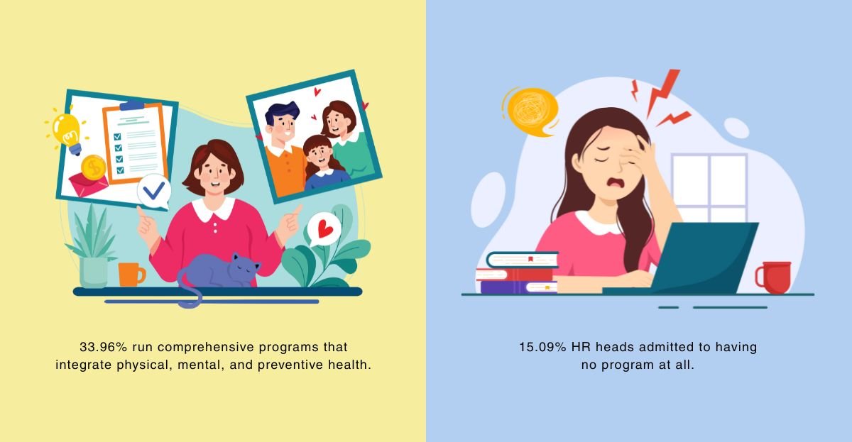 Workplace Wellness in India
